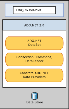 LINQ to DataSet basiert auf dem ADO.NET-Anbieter.