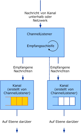 Kanallistener und Kanäle