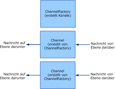 Clientfactorys und Clientkanäle