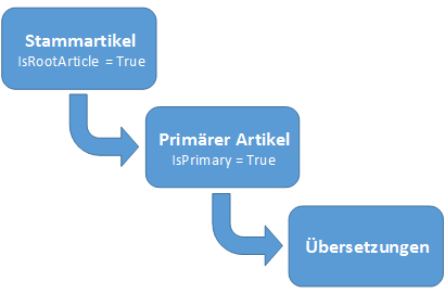 KnowledgeArticle-Entitätenmodell