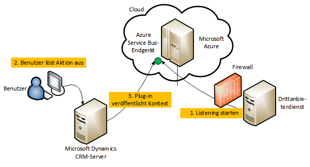 Microsoft Dynamics CRM zum Sevicebus-Szenario