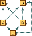 Inheritance graph that shows virtual base classes