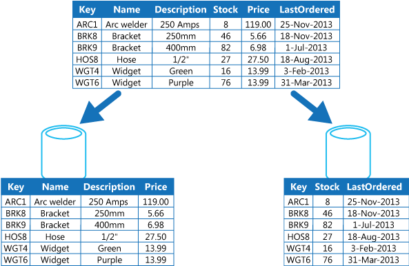 Figure 2 - Vertical partitioning organizes data by its pattern of use