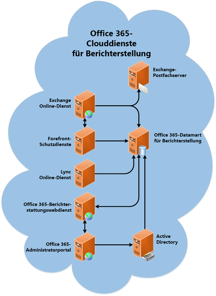 Architektur des Office 365-Berichterstellungs-Webdiensts