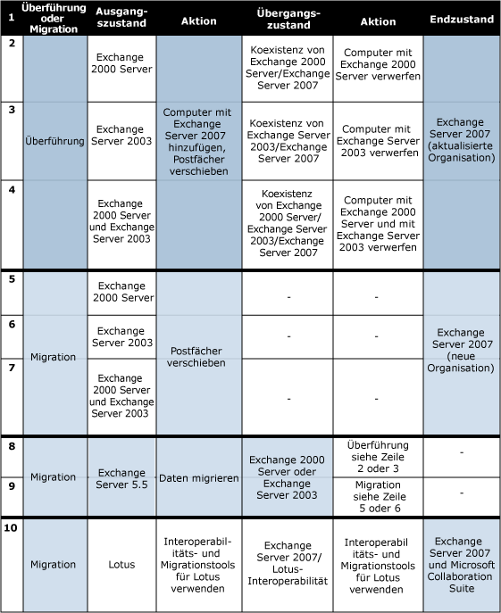 Bereitstellung, Upgrade und Migration (Diagramm)