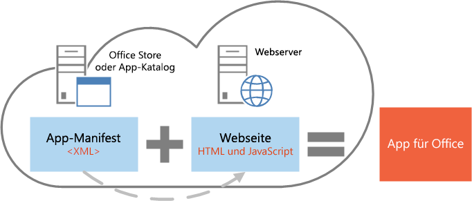 Manifest + Webseite = App für Office