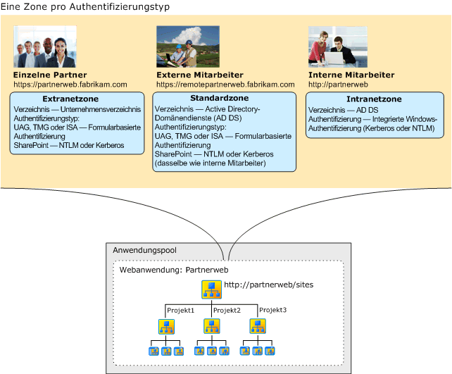 Eine Zone für jeden Authentifizierungstyp