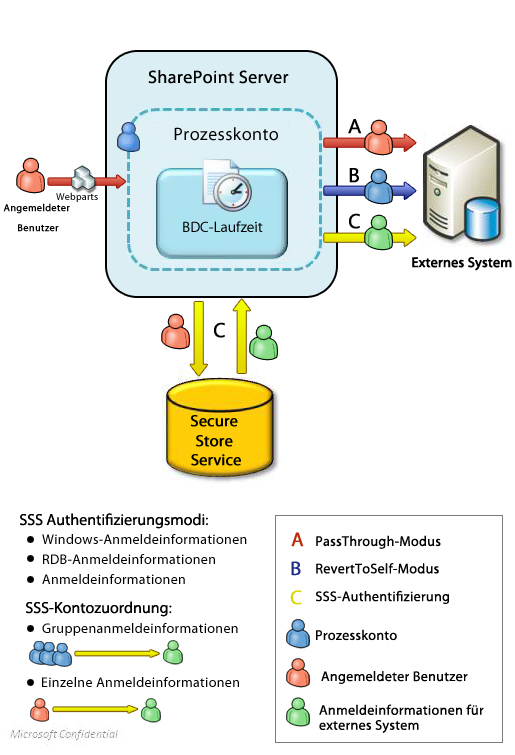 Business Connectivity Services-Authentifizierung