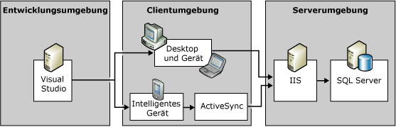 SQL Server Everywhere Edition-Architektur