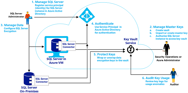 SQL Server EKM mithilfe des Azure Key Vault