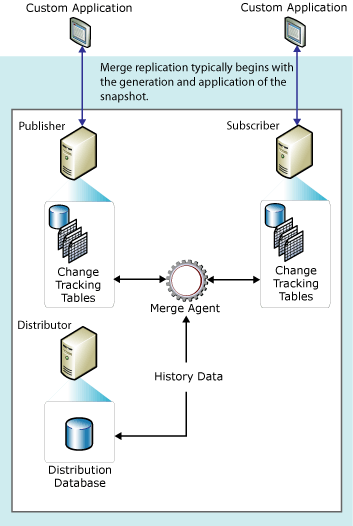 Zusammenführen von Replikationskomponenten und Datenfluss