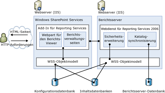 Komponentenarchitektur für die SharePoint-Integration