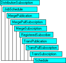 SQL-DMO-Objektmodell, das das aktuelle Objekt anzeigt