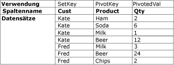 Dataset nach dem Pivotieren