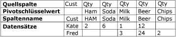 Dataset vor dem Pivotieren