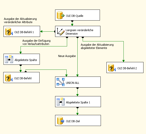 Ausgaben des Assistenten für langsam veränderliche Dimensionen