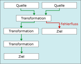 Datenfluss mit Fehlerausgabe