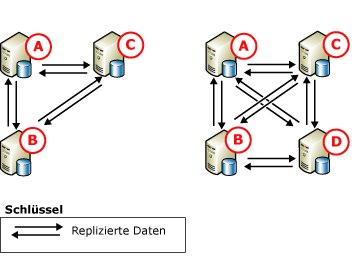 Peer-to-Peer-Replikation, drei und vier Knoten