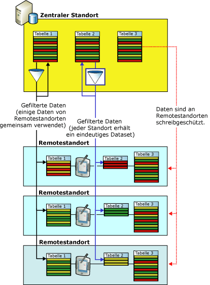 Filtern für Automatisierungsanwendungen für den Außendienst