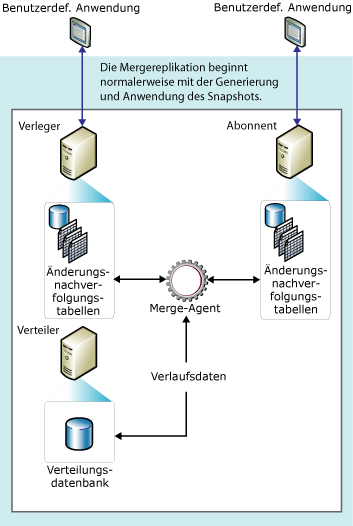 Komponenten und Datenfluss für Mergereplikation