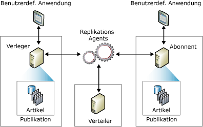 Komponenten und Datenfluss für Replikation