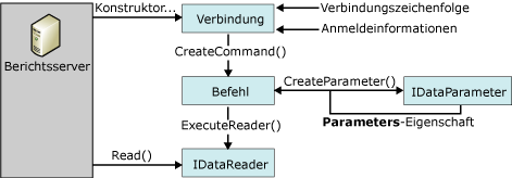 Verarbeitungsfluss für Datenverarbeitungserweiterung