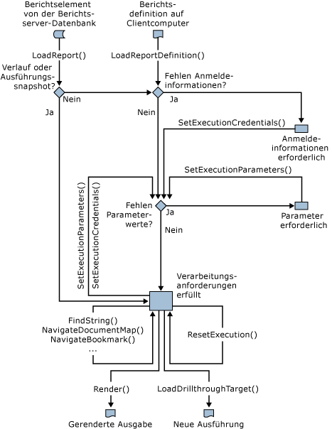 Berichtsverarbeitungs-/Renderingpfad