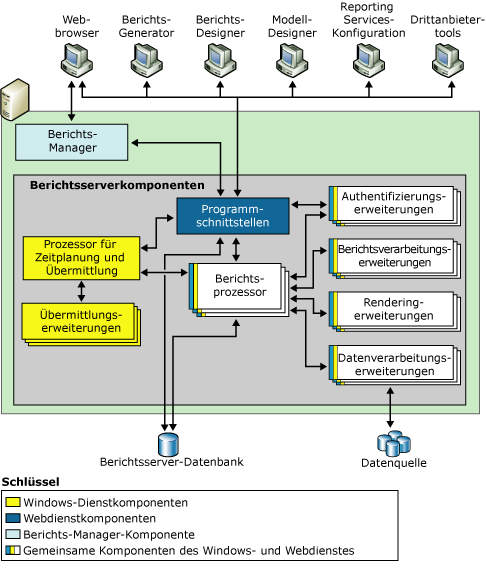 Reporting Services-Architektur