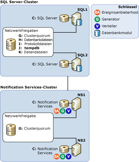 Clusterkonfiguration mit einem Remoteserver