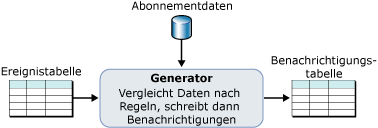 Grundlegende Architektur der Abonnementverarbeitung