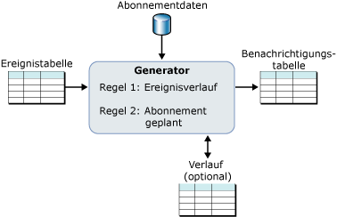 Abonnementverarbeitung mit Verläufen