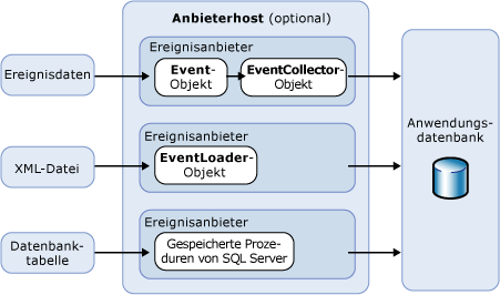 Architektur der Ereignisverarbeitung