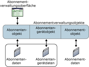 Architektur der Abonnementverwaltung