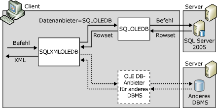 Architektur von XML-Formatierung auf Clientseite