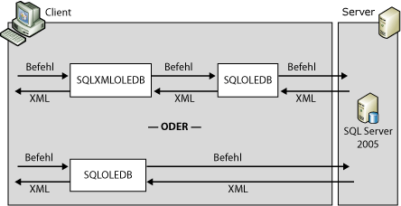 Architektur serverseitiger XML-Formatierung