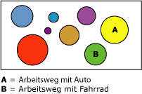 Gruppiertes Muster von Pendlertendenzen