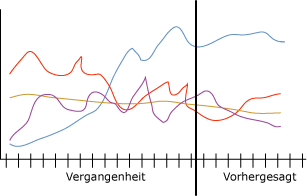 Beispiel einer Zeitreihe