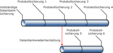 Beispiel eines Wiederherstellungspfades