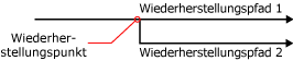 Wiederherstellungspunkt und resultierende Wiederherstellungspfade