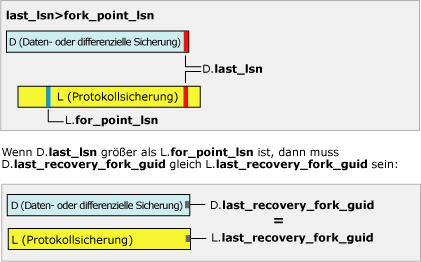 last_lsn ist größer als fork_point_lsn