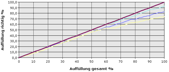 Liftdiagramm mit richtigen Vorhersagen