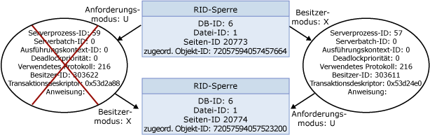 Logisches Flussdiagramm, das den Benutzerprozessdeadlock anzeigt