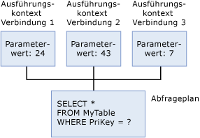 Ausführungskontext, selbe Abfrage, verschiedene Literale