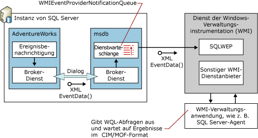 Flussdiagramm des WMI-Anbieters für Serverereignisse