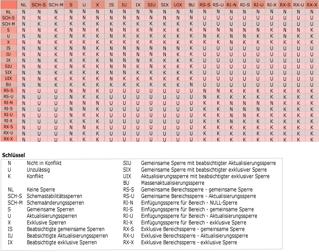 Diagramm mit Sperrenkompatibilitätsmatrix