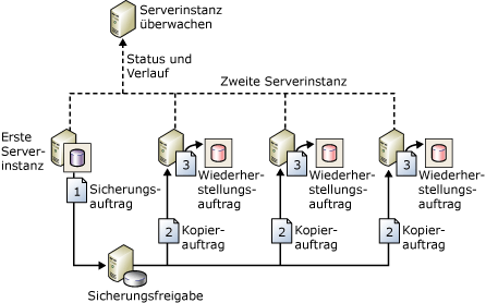 Die Konfiguration zeigt Sicherungs-, Kopier- & Wiederherstellungsaufträge