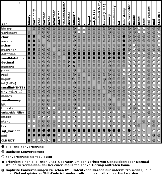 Datentyp-Konvertierungstabelle