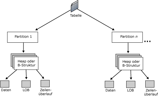 Tabellenorganisation mit Partitionen