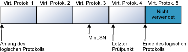 Transaktionsprotokoll mit vier virtuellen Protokollen