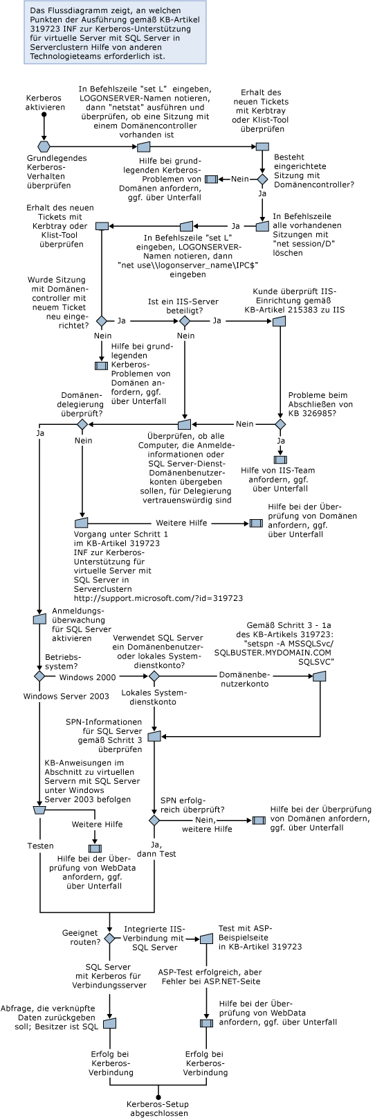 Aktivieren von Kerberos für SQL Server 2005